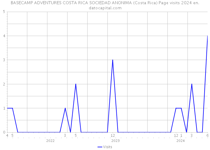 BASECAMP ADVENTURES COSTA RICA SOCIEDAD ANONIMA (Costa Rica) Page visits 2024 