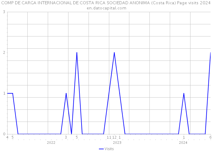 COMP DE CARGA INTERNACIONAL DE COSTA RICA SOCIEDAD ANONIMA (Costa Rica) Page visits 2024 