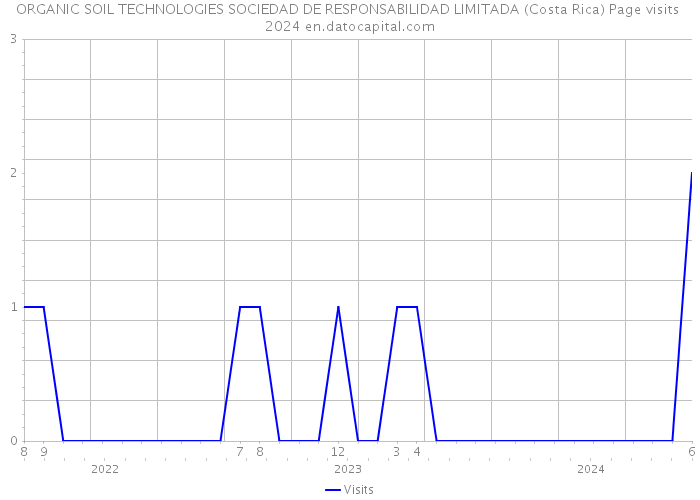 ORGANIC SOIL TECHNOLOGIES SOCIEDAD DE RESPONSABILIDAD LIMITADA (Costa Rica) Page visits 2024 