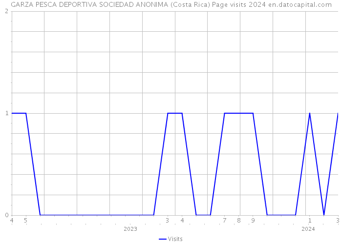 GARZA PESCA DEPORTIVA SOCIEDAD ANONIMA (Costa Rica) Page visits 2024 