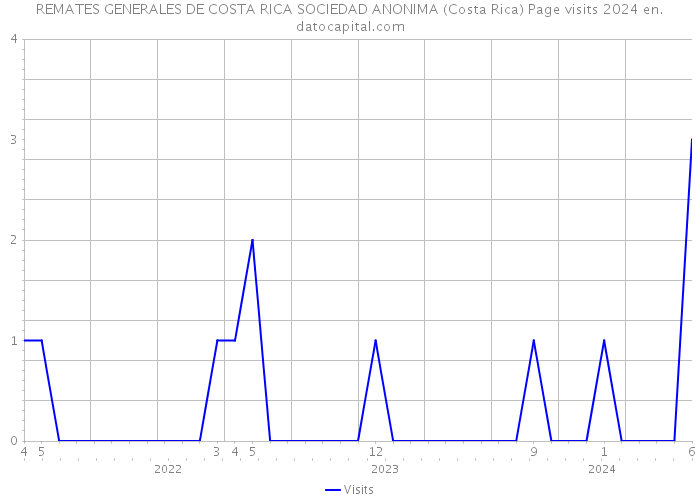 REMATES GENERALES DE COSTA RICA SOCIEDAD ANONIMA (Costa Rica) Page visits 2024 