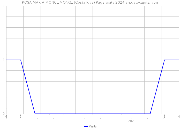 ROSA MARIA MONGE MONGE (Costa Rica) Page visits 2024 