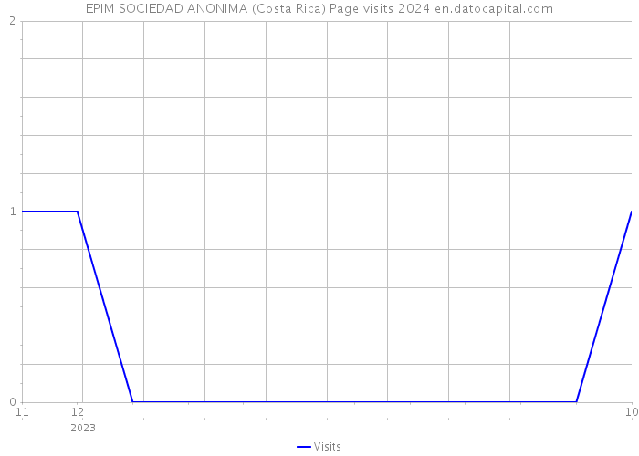 EPIM SOCIEDAD ANONIMA (Costa Rica) Page visits 2024 