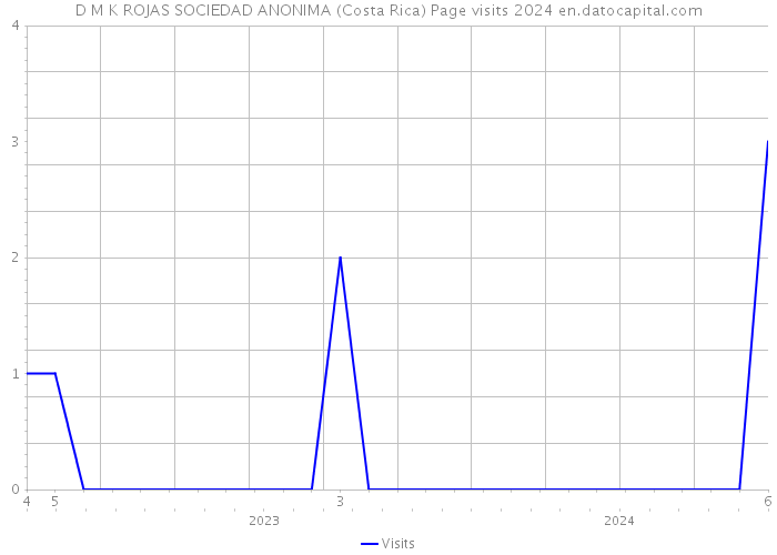 D M K ROJAS SOCIEDAD ANONIMA (Costa Rica) Page visits 2024 
