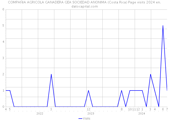 COMPAŃIA AGRICOLA GANADERA GEA SOCIEDAD ANONIMA (Costa Rica) Page visits 2024 
