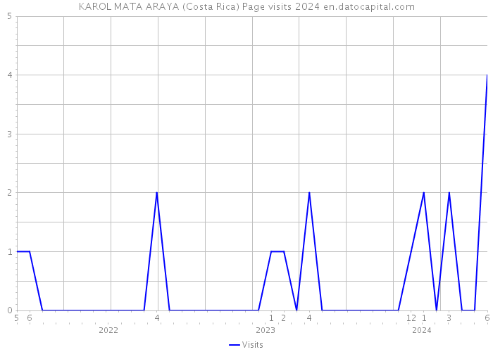 KAROL MATA ARAYA (Costa Rica) Page visits 2024 