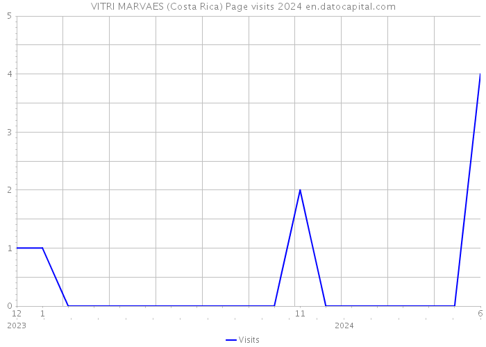 VITRI MARVAES (Costa Rica) Page visits 2024 