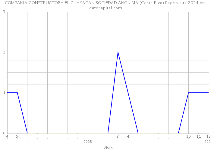 COMPAŃIA CONSTRUCTORA EL GUAYACAN SOCIEDAD ANONIMA (Costa Rica) Page visits 2024 
