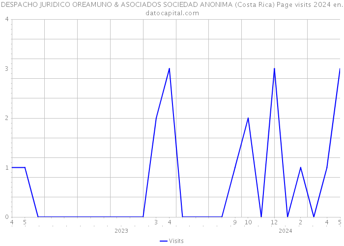 DESPACHO JURIDICO OREAMUNO & ASOCIADOS SOCIEDAD ANONIMA (Costa Rica) Page visits 2024 