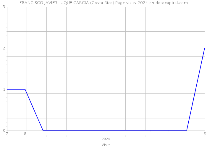 FRANCISCO JAVIER LUQUE GARCIA (Costa Rica) Page visits 2024 