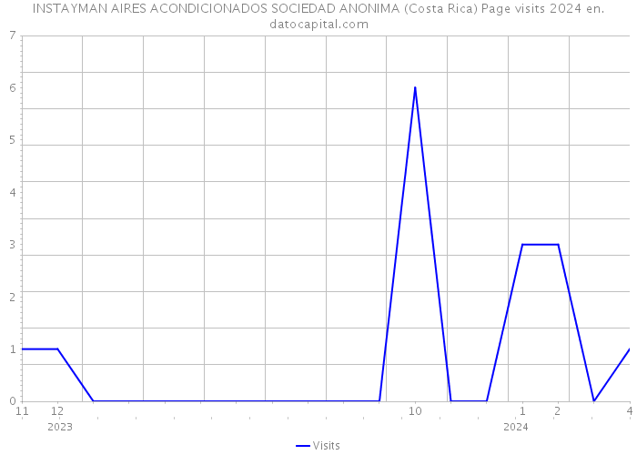 INSTAYMAN AIRES ACONDICIONADOS SOCIEDAD ANONIMA (Costa Rica) Page visits 2024 