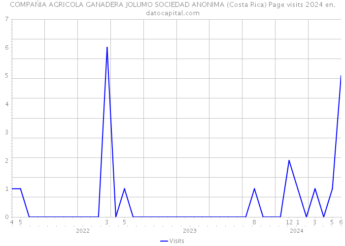 COMPAŃIA AGRICOLA GANADERA JOLUMO SOCIEDAD ANONIMA (Costa Rica) Page visits 2024 