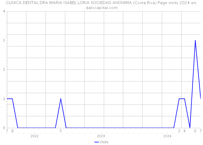 CLINICA DENTAL DRA MARIA ISABEL LORIA SOCIEDAD ANONIMA (Costa Rica) Page visits 2024 