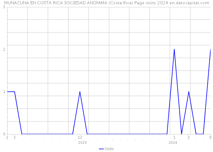 MUNACUNA EN COSTA RICA SOCIEDAD ANONIMA (Costa Rica) Page visits 2024 