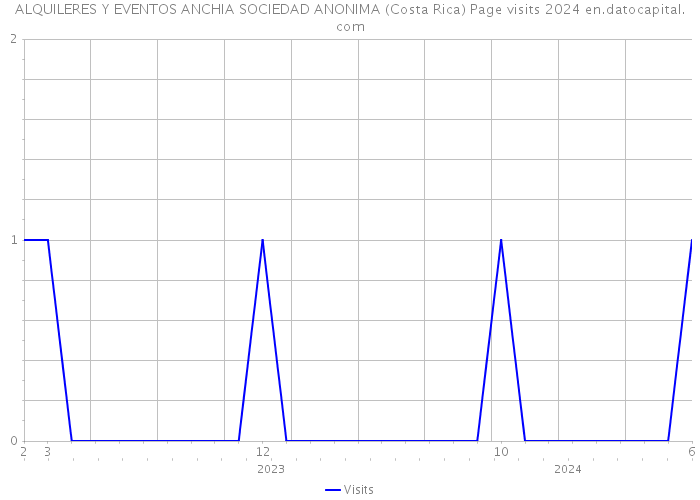 ALQUILERES Y EVENTOS ANCHIA SOCIEDAD ANONIMA (Costa Rica) Page visits 2024 
