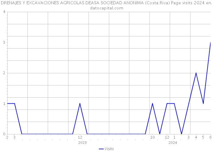 DRENAJES Y EXCAVACIONES AGRICOLAS DEASA SOCIEDAD ANONIMA (Costa Rica) Page visits 2024 