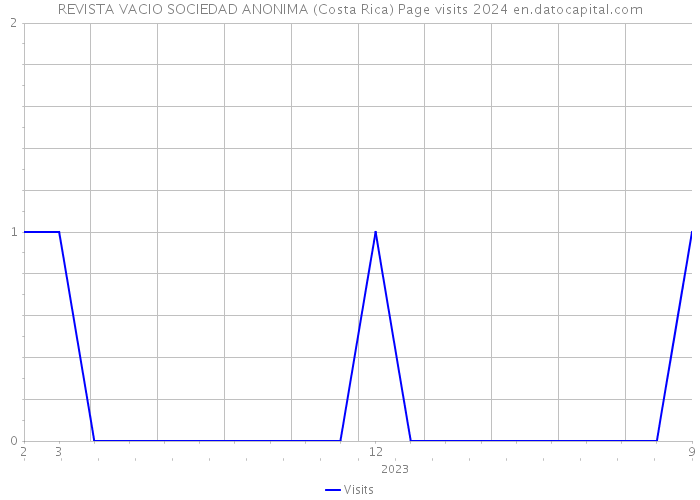 REVISTA VACIO SOCIEDAD ANONIMA (Costa Rica) Page visits 2024 