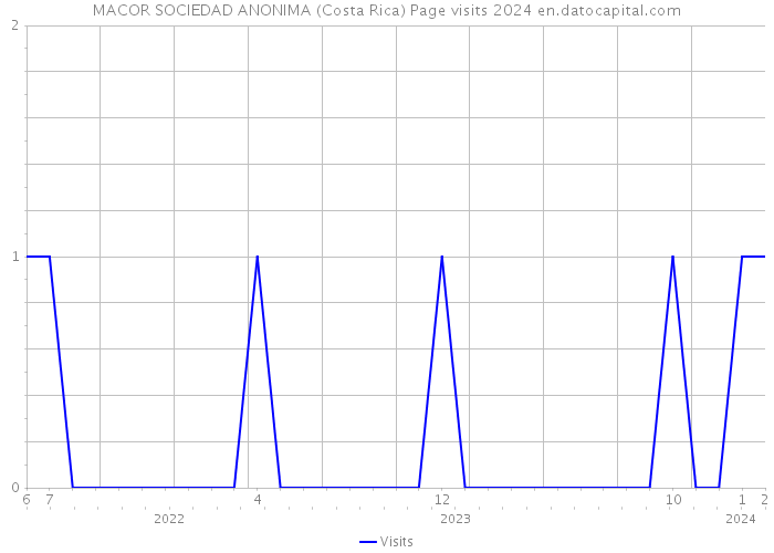 MACOR SOCIEDAD ANONIMA (Costa Rica) Page visits 2024 