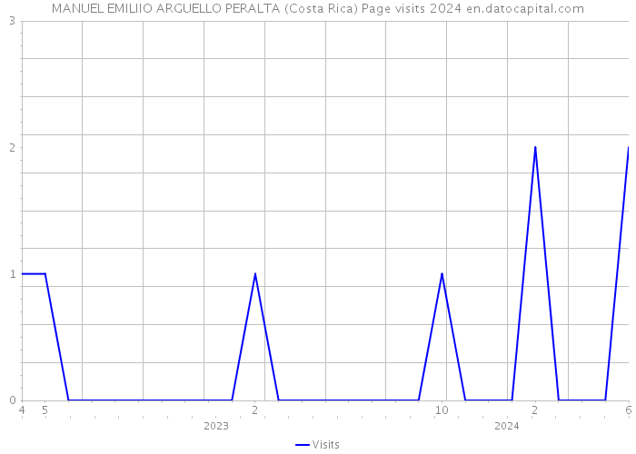 MANUEL EMILIIO ARGUELLO PERALTA (Costa Rica) Page visits 2024 