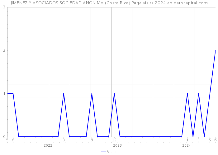 JIMENEZ Y ASOCIADOS SOCIEDAD ANONIMA (Costa Rica) Page visits 2024 