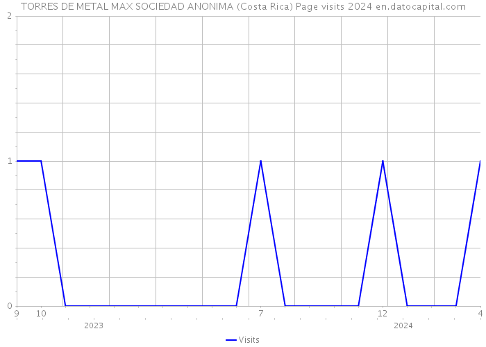 TORRES DE METAL MAX SOCIEDAD ANONIMA (Costa Rica) Page visits 2024 
