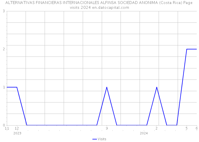 ALTERNATIVAS FINANCIERAS INTERNACIONALES ALFINSA SOCIEDAD ANONIMA (Costa Rica) Page visits 2024 