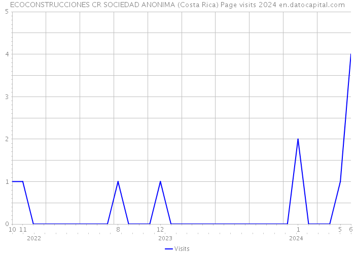 ECOCONSTRUCCIONES CR SOCIEDAD ANONIMA (Costa Rica) Page visits 2024 