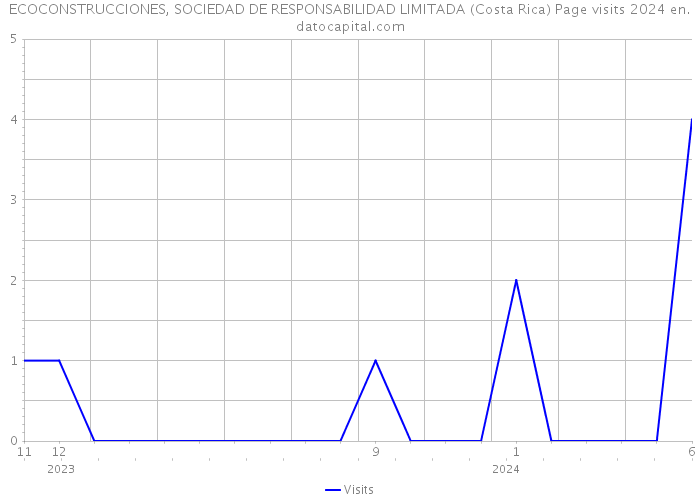 ECOCONSTRUCCIONES, SOCIEDAD DE RESPONSABILIDAD LIMITADA (Costa Rica) Page visits 2024 