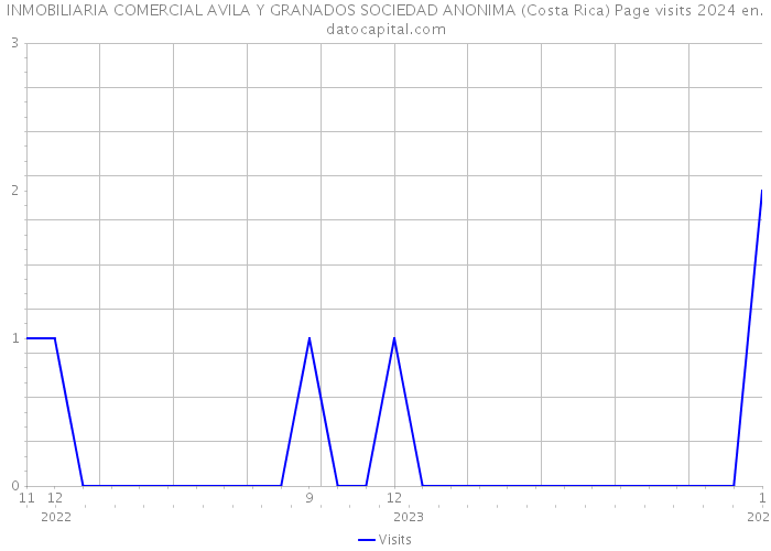 INMOBILIARIA COMERCIAL AVILA Y GRANADOS SOCIEDAD ANONIMA (Costa Rica) Page visits 2024 