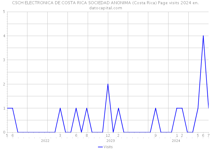 CSCH ELECTRONICA DE COSTA RICA SOCIEDAD ANONIMA (Costa Rica) Page visits 2024 