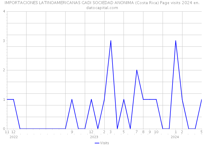 IMPORTACIONES LATINOAMERICANAS GADI SOCIEDAD ANONIMA (Costa Rica) Page visits 2024 