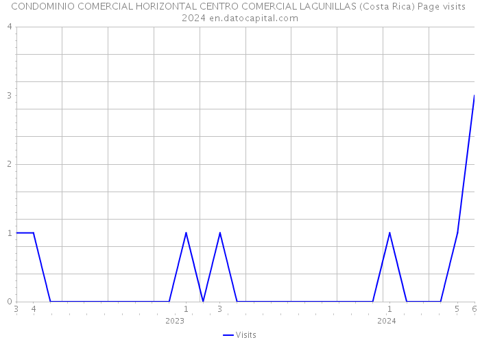CONDOMINIO COMERCIAL HORIZONTAL CENTRO COMERCIAL LAGUNILLAS (Costa Rica) Page visits 2024 