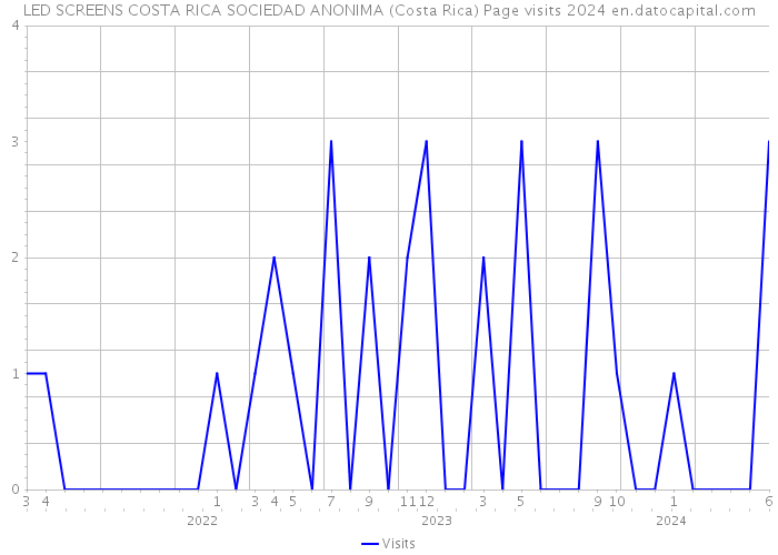 LED SCREENS COSTA RICA SOCIEDAD ANONIMA (Costa Rica) Page visits 2024 