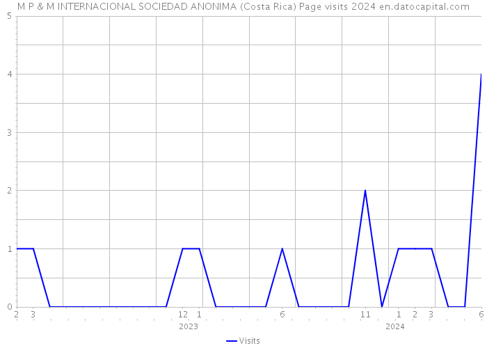 M P & M INTERNACIONAL SOCIEDAD ANONIMA (Costa Rica) Page visits 2024 
