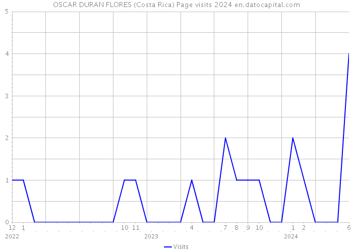 OSCAR DURAN FLORES (Costa Rica) Page visits 2024 