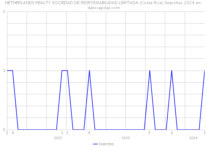 NETHERLANDS REALTY SOCIEDAD DE RESPONSABILIDAD LIMITADA (Costa Rica) Searches 2024 