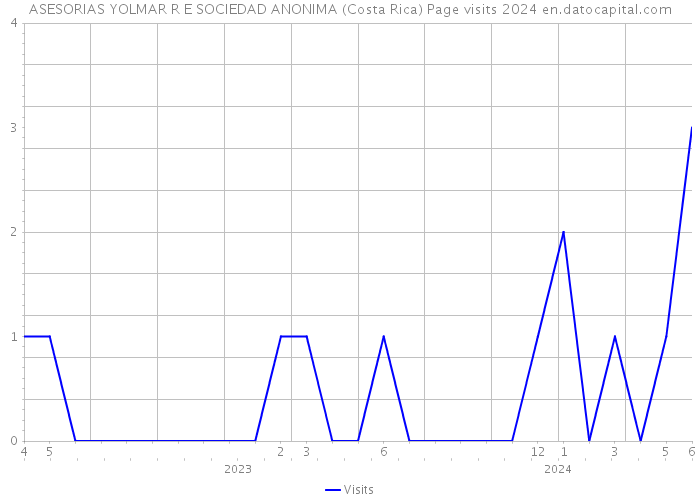 ASESORIAS YOLMAR R E SOCIEDAD ANONIMA (Costa Rica) Page visits 2024 