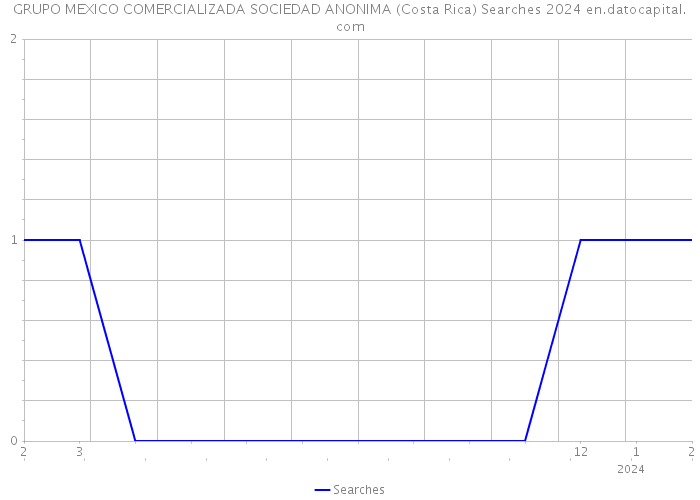 GRUPO MEXICO COMERCIALIZADA SOCIEDAD ANONIMA (Costa Rica) Searches 2024 