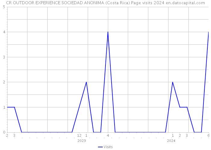 CR OUTDOOR EXPERIENCE SOCIEDAD ANONIMA (Costa Rica) Page visits 2024 