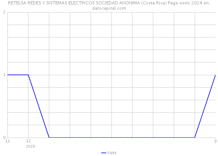 RETELSA REDES Y SISTEMAS ELECTRICOS SOCIEDAD ANONIMA (Costa Rica) Page visits 2024 