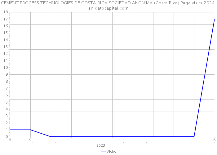 CEMENT PROCESS TECHNOLOGIES DE COSTA RICA SOCIEDAD ANONIMA (Costa Rica) Page visits 2024 
