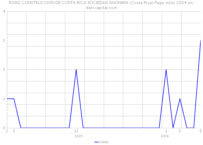 ROAD CONSTRUCCION DE COSTA RICA SOCIEDAD ANONIMA (Costa Rica) Page visits 2024 