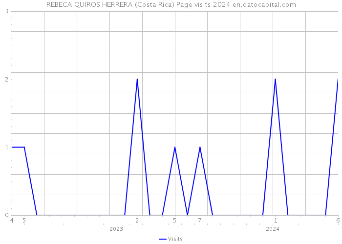 REBECA QUIROS HERRERA (Costa Rica) Page visits 2024 