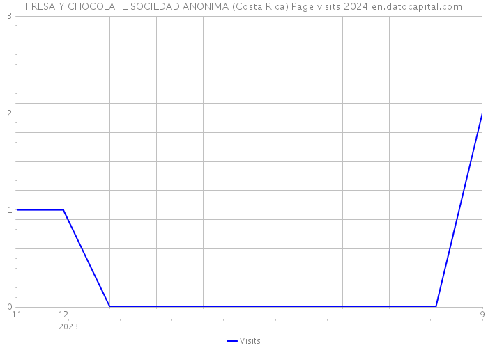 FRESA Y CHOCOLATE SOCIEDAD ANONIMA (Costa Rica) Page visits 2024 
