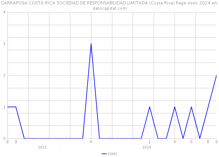 GARRAPOSA COSTA RICA SOCIEDAD DE RESPONSABILIDAD LIMITADA (Costa Rica) Page visits 2024 