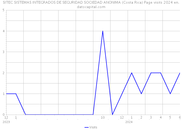 SITEC SISTEMAS INTEGRADOS DE SEGURIDAD SOCIEDAD ANONIMA (Costa Rica) Page visits 2024 