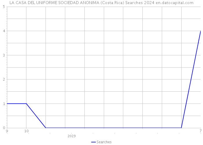LA CASA DEL UNIFORME SOCIEDAD ANONIMA (Costa Rica) Searches 2024 