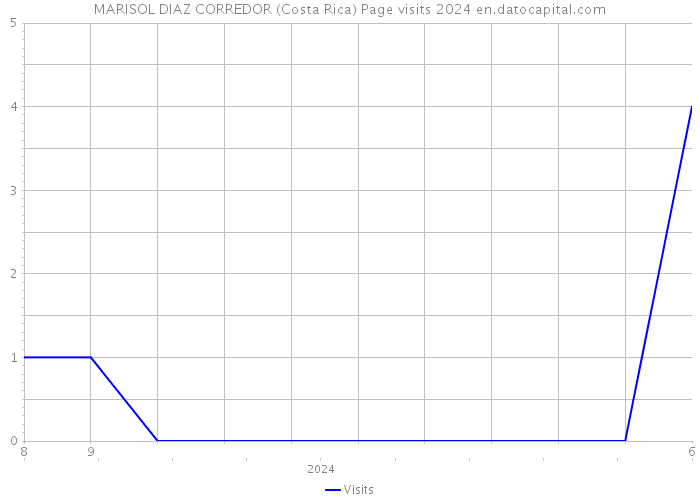 MARISOL DIAZ CORREDOR (Costa Rica) Page visits 2024 
