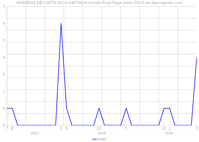 MADERAS DE COSTA RICA LIMITADA (Costa Rica) Page visits 2024 