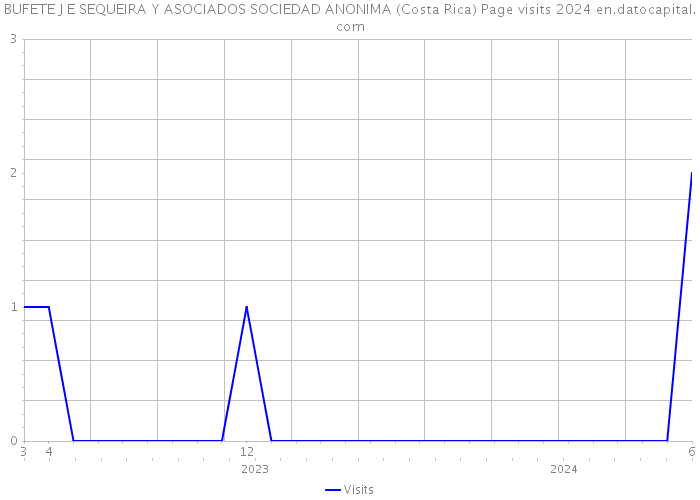 BUFETE J E SEQUEIRA Y ASOCIADOS SOCIEDAD ANONIMA (Costa Rica) Page visits 2024 